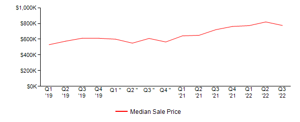 Sales Price Trends